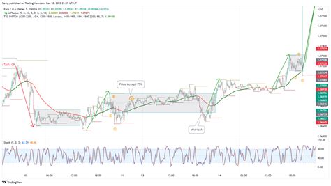 Oanda Eurusd Chart Image By Farng Tradingview