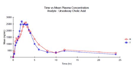 Time Vs Mean Plasma Concentration Graph Of Ursodeoxycholic Acid