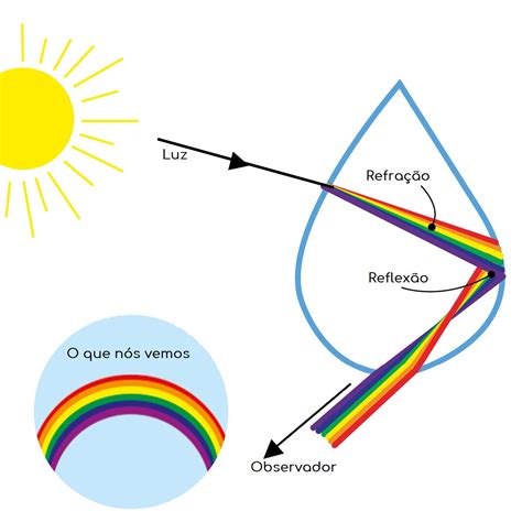 Qual é A Ordem Do Arco íris - 6