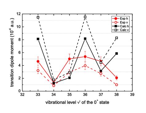 Transition Dipole Moments Measured For Different Vibrational Levels V