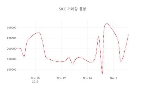 5일 데일리 증권 Skc 011790 오후 3시 46분 기준 및 매매동향 데일리시큐