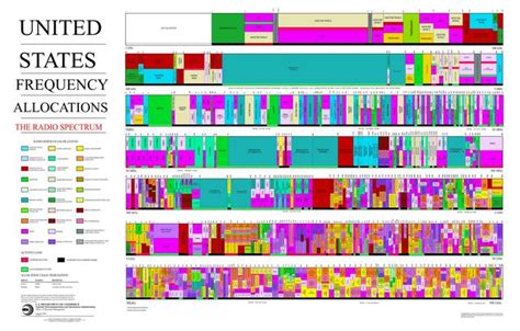 Us Spectrum Allocation