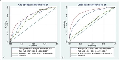 Roc Curves Presenting Sarcopenia Parameter Classification Of Grip