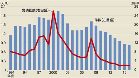 倒産件数8年連続減少に潜む｢不都合な真実｣ 国内経済 東洋経済オンライン 経済ニュースの新基準