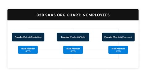 Digital Marketing Team Structure For Performance Silverback Strategies