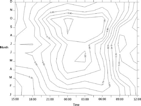 isodiagram  daily  axis lt  monthly  axis variation