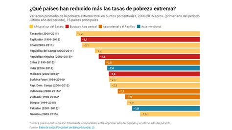 2019 En 14 Gráficos Según El Banco Mundial Banca Y Negocios