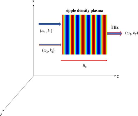 Schematic Representation For Thz Radiation Generation By Beating Of Two