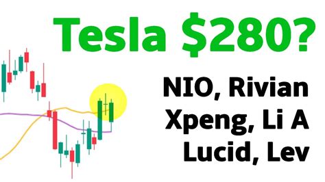 Tesla Stock Analysis Rivian Nio Xpeng Li Auto Lucid Lev Youtube