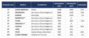 Estudo Da ABF Retrata As 50 Maiores Redes De Franquia Por Unidades No