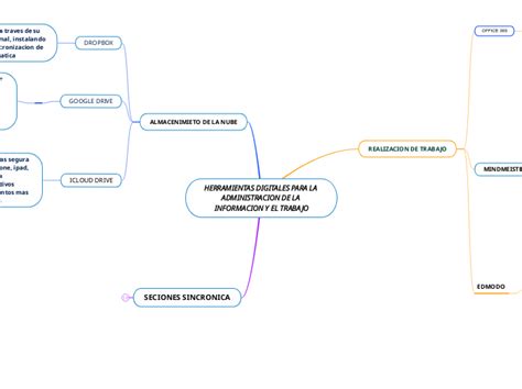 Herramientas Digitales Para La Administrac Mind Map