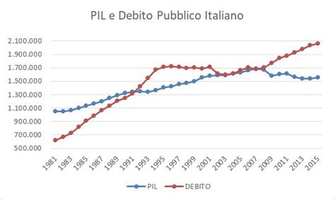 La Devitalizzazione Del Debito Pubblico Megachip