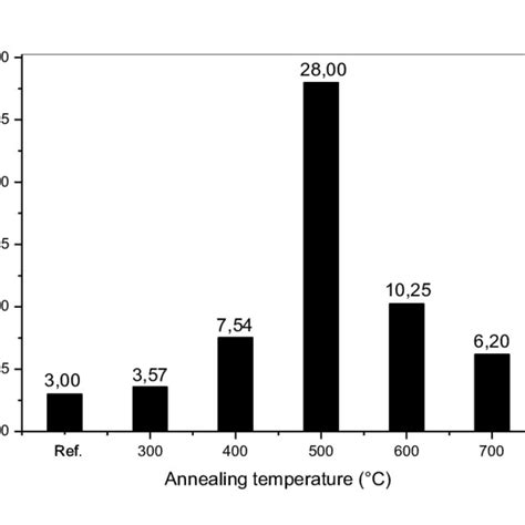 Effective Lifetime As A Function Of The Annealing Temperature For All