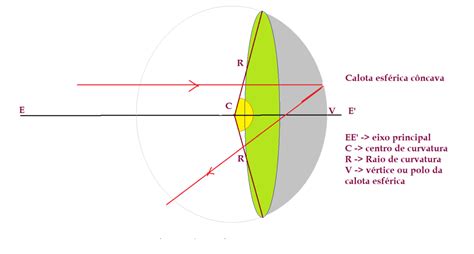 Física Ótica Geométrica Espelhos esféricos Física