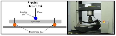 Universal Testing Machine For Three Point Flexural Strength Test Download Scientific Diagram