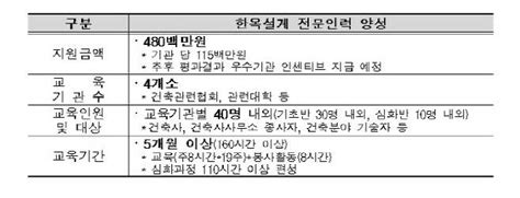 국토부 한옥 전문인력 양성교육 전담기관 4곳 지정·발표