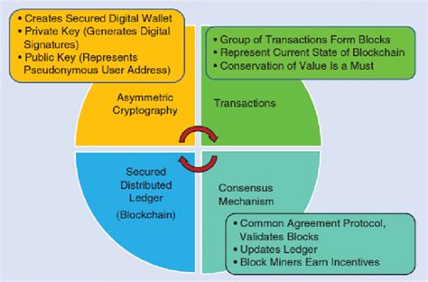 Blockchain Components Download Scientific Diagram