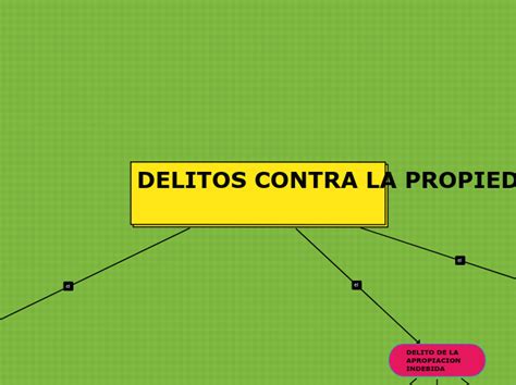 Delitos Contra La Propiedad Mind Map