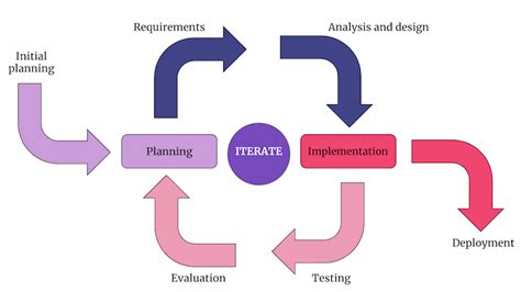 What Is Iterative And Incremental Development Process Examples