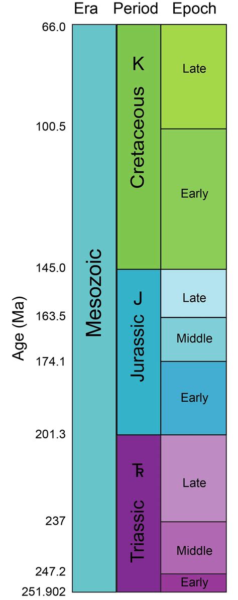 Geol 102 The Mesozoic Era I Triassic Jurassic Geology