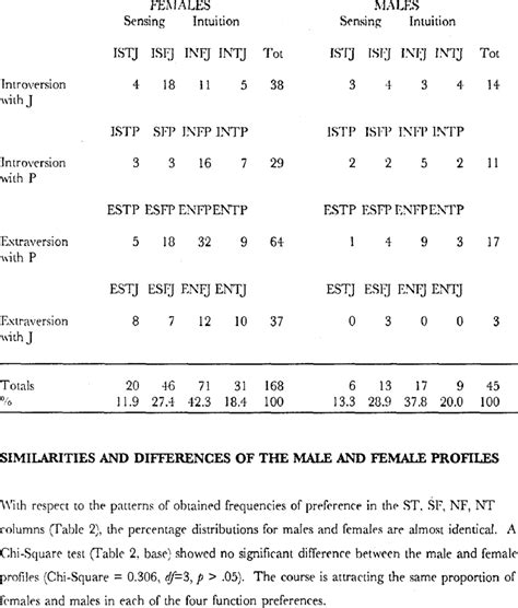 Combined 1991 And 1992 Type Frequencies By Sex Download Table