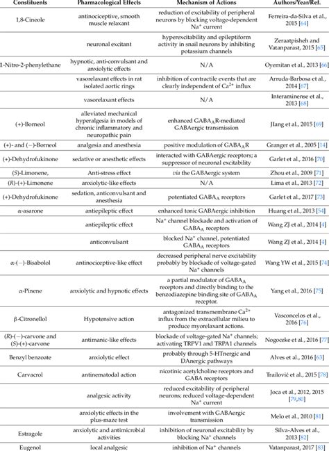 The Summary Of Pharmacological Properties Of Constituents From