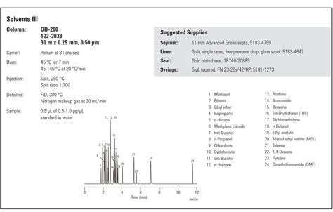 Applications Agilent Gc Agilent Gc Column Solvents Iii