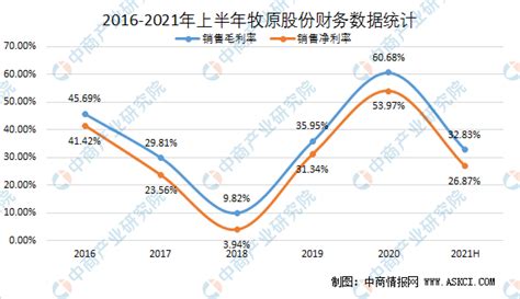 牧原股份2021年上半年财报：净利超百亿（图） 中商情报网