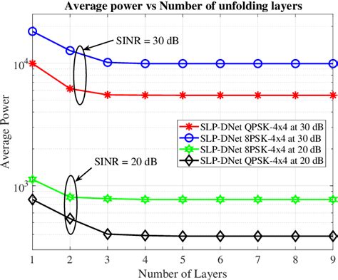 Transmit Power Vs Sinr Averaged Over Test Samples Vs Number Of