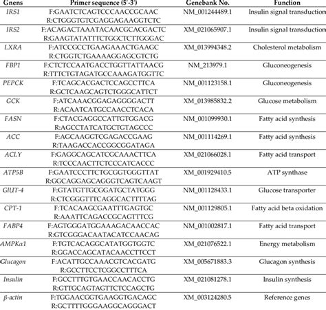 Primers And Annealing Temperature For Relative Real Time Rt Pcr