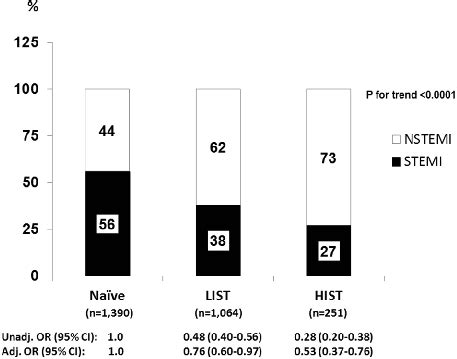 Rates Of STEMI Vs NSTEMI By Statin Intensity Therapy Rates Of STEMI