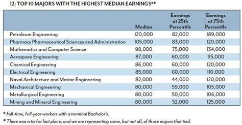 Which Engineering Major Is Easiest