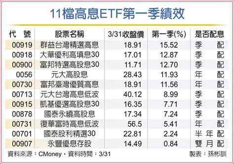 台股高息etf Q2續旺 上市櫃 旺得富理財網