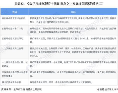 【建议收藏】重磅！2023年金华市绿色建筑产业链全景图谱 附产业政策、产业链现状图谱、产业资源空间布局、产业链发展规划 前瞻趋势 前瞻产业研究院