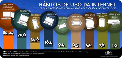 Hábitos de uso da internet no Brasil Uso da internet Internet