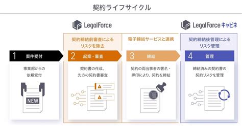 Ai契約書レビューはどこまで使える？ 法務saas完全理解マニュアル Legalforce＆gva Assist編：リーガルテック最前線（2