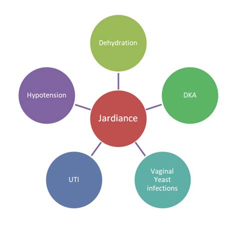 Side Effects Of Jardiance (Empagliflozin) - SGLT2 Inhibitor