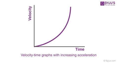 Velocity Time Graphs Definition Examples Equations Of Motion