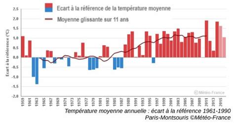 Climat vers 4 à 5 degrés de plus à la fin du siècle à Paris