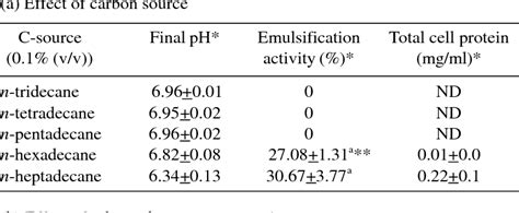 Table From Production And Characterization Of Bioemulsifier From A