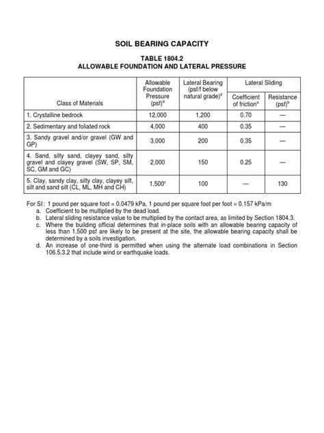 Soil Bearing Capacity Table | PDF