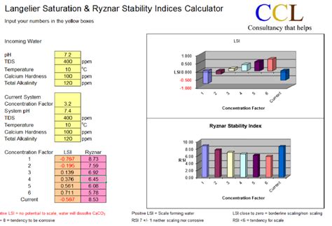 What Are Langelier Saturation Index And Ryznar Stability Index