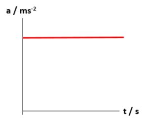 SUVAT Equations 1 - StudyWise