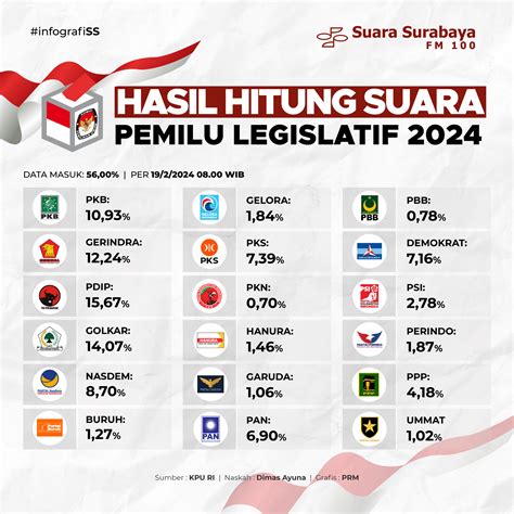 Hasil Hitung Suara Pemilu Legislatif 2024