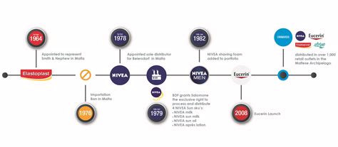 Beiersdorf in Malta - VJ Salomone Consumer Lines