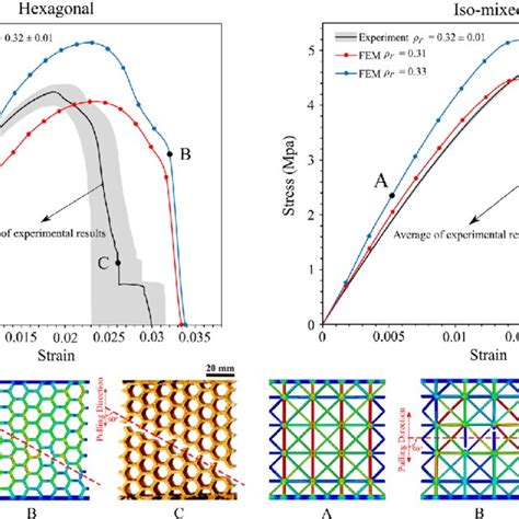 Comparison Of The Results Of Fem And Experimental Tensile Test On