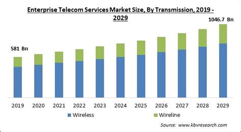 Enterprise Telecom Services Market Size And Share To 2023 2029