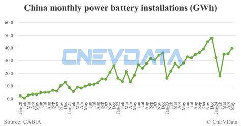 China EV Battery Installations In May 39 9 GWh CnEVData