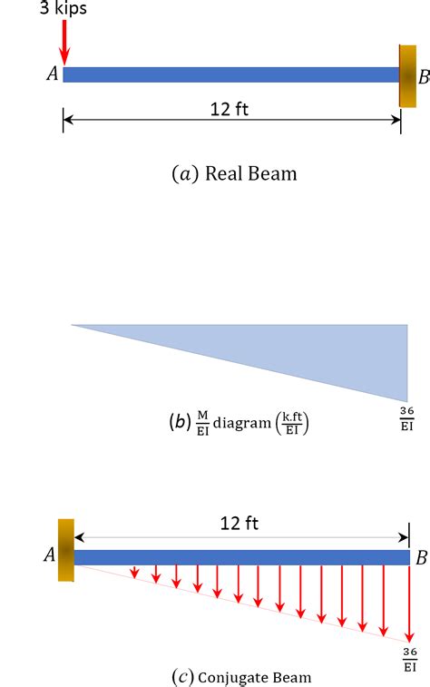 How To Find Deflection Of Conjugate Beam Method Coremymages