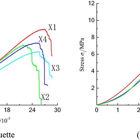 Stressstrain Curves Of Coal Samples Under Uniaxial Compression Download Scientific Diagram